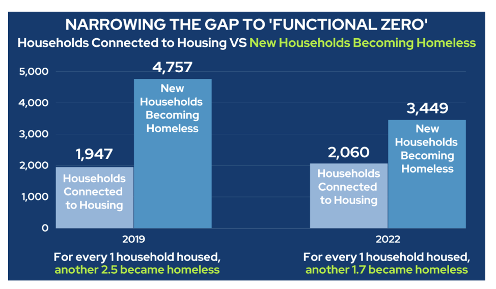 6 sam liccardo for congress narrowing the gap to functional zero homelessness solutions lets get it done