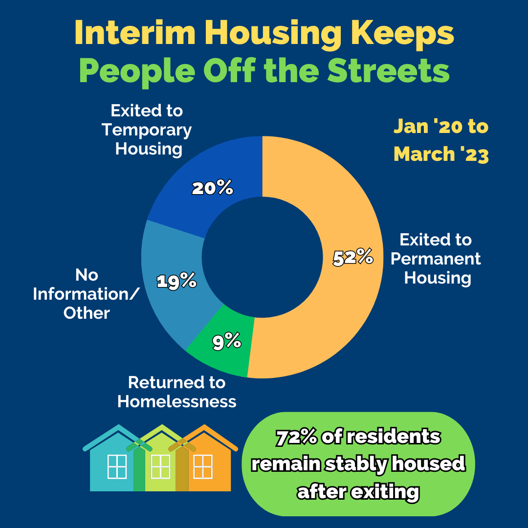 4 interim housing keeps people off the screets sam liccardo for congress get congress moving on homelessness lets get it done by sam liccardo matt mahan