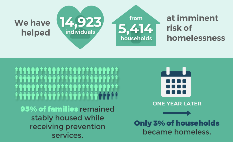 5 95 percent of families remained stably housed while recieving prevention services sam liccardo for congress lets get it done